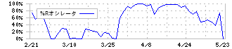 エコノス(3136)の%Rオシレータ