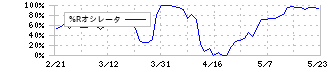 ファンデリー(3137)の%Rオシレータ