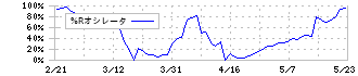 ラクト・ジャパン(3139)の%Rオシレータ