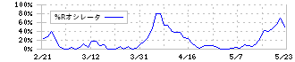 ＢＲＵＮＯ(3140)の%Rオシレータ