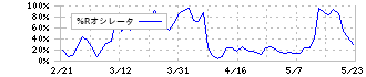 ウエルシアホールディングス(3141)の%Rオシレータ