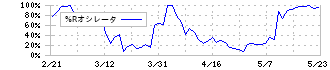 オーウイル(3143)の%Rオシレータ
