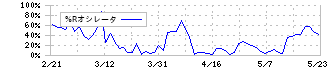 クリエイトＳＤホールディングス(3148)の%Rオシレータ