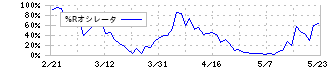 グリムス(3150)の%Rオシレータ