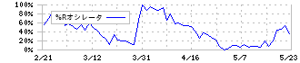 八洲電機(3153)の%Rオシレータ