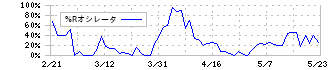メディアスホールディングス(3154)の%Rオシレータ