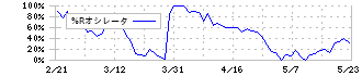 レスター(3156)の%Rオシレータ