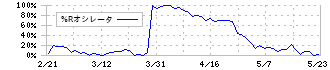 ジオリーブグループ(3157)の%Rオシレータ