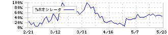 丸善ＣＨＩホールディングス(3159)の%Rオシレータ