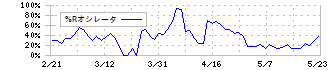 大光(3160)の%Rオシレータ