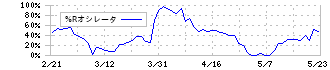 ＯＣＨＩホールディングス(3166)の%Rオシレータ