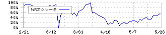 ミサワ(3169)の%Rオシレータ