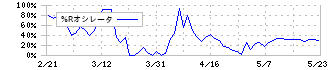 ティーライフ(3172)の%Rオシレータ