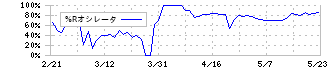 Ｃｏｍｉｎｉｘ(3173)の%Rオシレータ