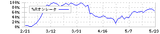 エー・ピーホールディングス(3175)の%Rオシレータ