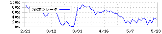 三洋貿易(3176)の%Rオシレータ