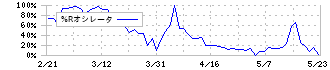 ありがとうサービス(3177)の%Rオシレータ