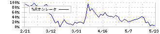 シュッピン(3179)の%Rオシレータ