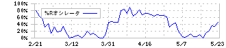 ビューティガレージ(3180)の%Rオシレータ