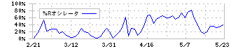 買取王国(3181)の%Rオシレータ