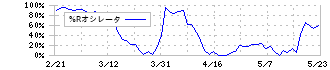 オイシックス・ラ・大地(3182)の%Rオシレータ