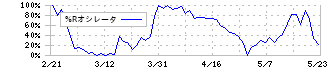 ウイン・パートナーズ(3183)の%Rオシレータ