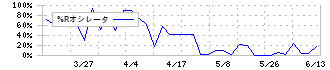 ＩＣＤＡホールディングス(3184)の%Rオシレータ