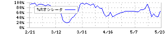 夢展望(3185)の%Rオシレータ