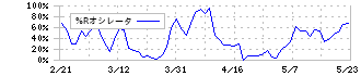 ネクステージ(3186)の%Rオシレータ