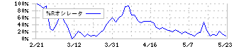 サンワカンパニー(3187)の%Rオシレータ