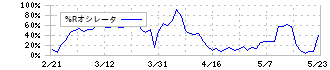 ＡＮＡＰ(3189)の%Rオシレータ