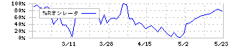 ホットマン(3190)の%Rオシレータ