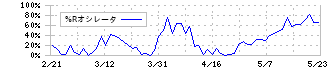 ジョイフル本田(3191)の%Rオシレータ