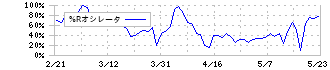 白鳩(3192)の%Rオシレータ