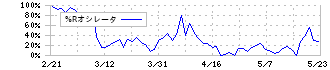 エターナルホスピタリティグループ(3193)の%Rオシレータ