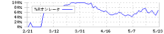 ジェネレーションパス(3195)の%Rオシレータ