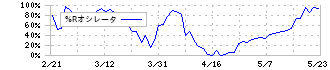 ＳＦＰホールディングス(3198)の%Rオシレータ