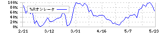 綿半ホールディングス(3199)の%Rオシレータ