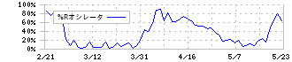 ニッケ(3201)の%Rオシレータ