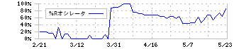 ダイトウボウ(3202)の%Rオシレータ