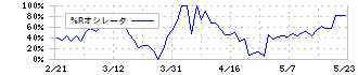 トーア紡コーポレーション(3204)の%Rオシレータ