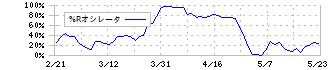 ダイドーリミテッド(3205)の%Rオシレータ