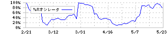 ヨシックスホールディングス(3221)の%Rオシレータ