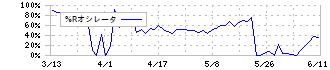 エスエルディー(3223)の%Rオシレータチャート