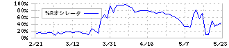 ゼネラル・オイスター(3224)の%Rオシレータ