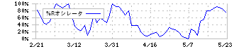 日本アコモデーションファンド投資法人(3226)の%Rオシレータ