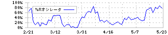 野村不動産ホールディングス(3231)の%Rオシレータ