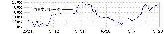 三重交通グループホールディングス(3232)の%Rオシレータ