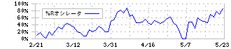 森ヒルズリート投資法人(3234)の%Rオシレータ