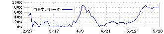 プロパスト(3236)の%Rオシレータ